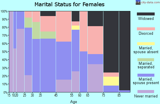 Gunter marital status for females