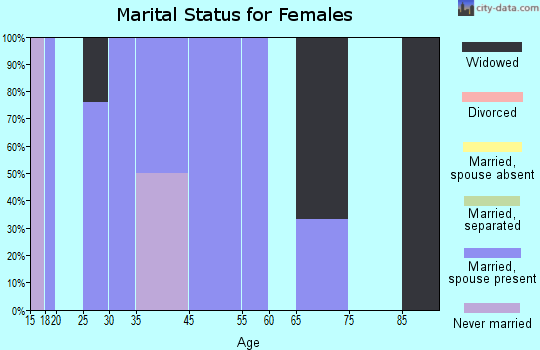 McArthur marital status for females