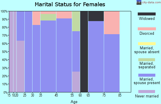 Hackberry marital status for females