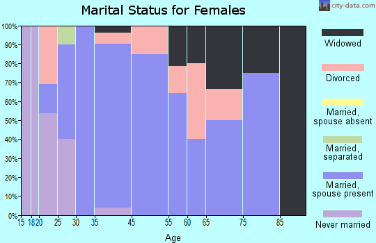 Hallsburg marital status for females