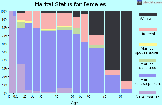 Hallsville marital status for females