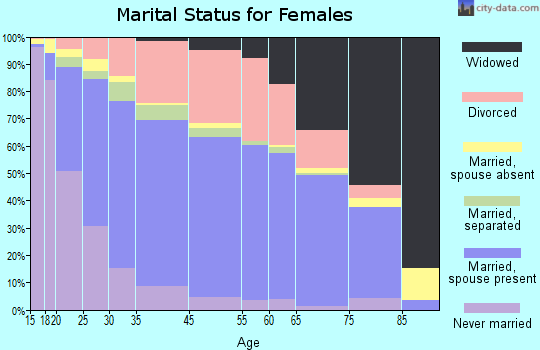 Haltom City marital status for females