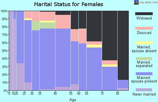Hamilton marital status for females