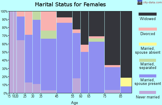 Hamlin marital status for females