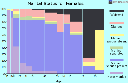 Harker Heights marital status for females