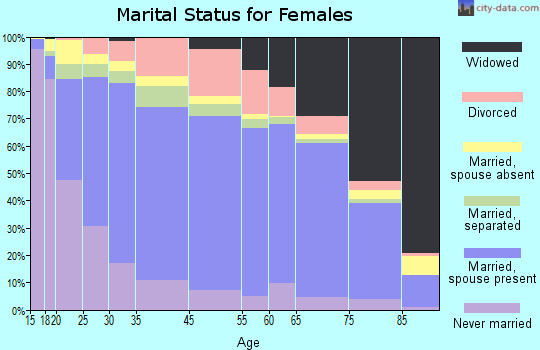 Harlingen marital status for females
