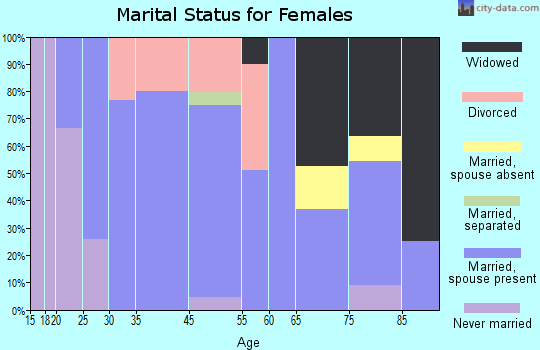 Harper marital status for females