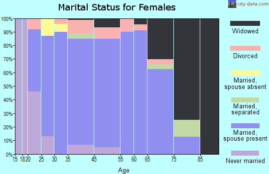 Hart marital status for females