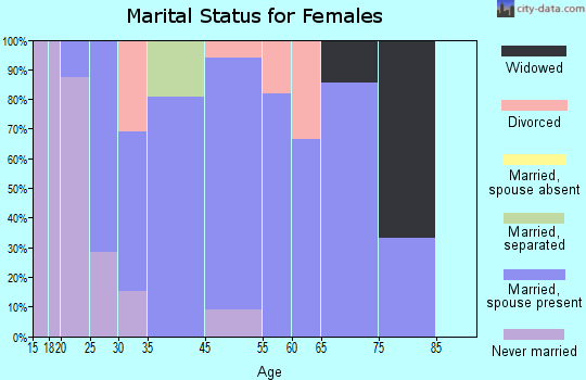 Hartley marital status for females