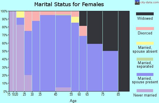 Haslet marital status for females