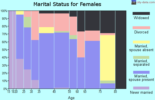 Hawkins marital status for females