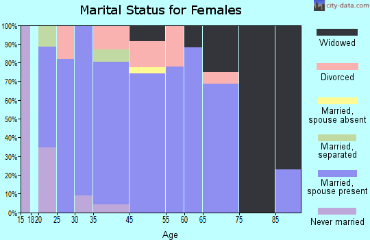 Hawley marital status for females