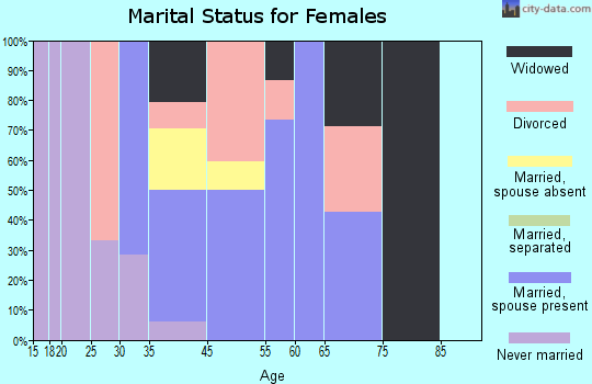 Hays marital status for females