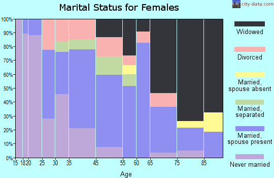 Hearne marital status for females