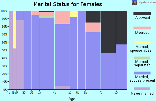 Heath marital status for females