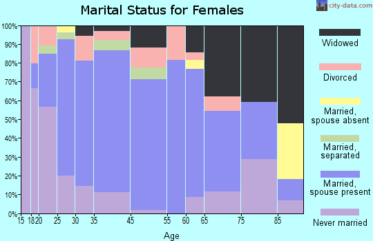 Hebbronville marital status for females