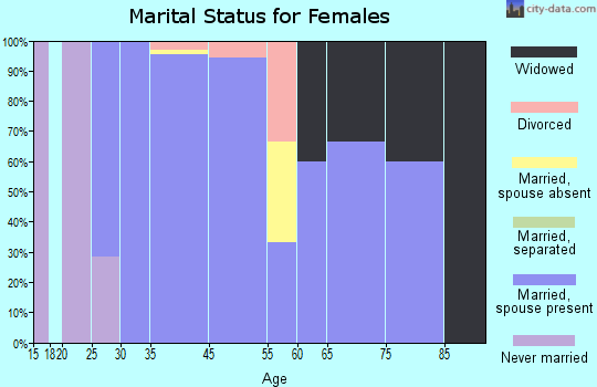 Hebron marital status for females