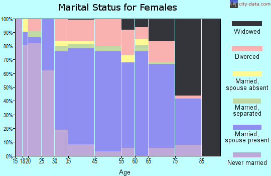 Hedwig Village marital status for females