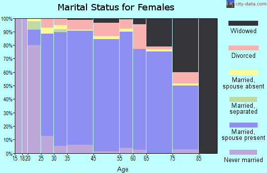 Helotes marital status for females