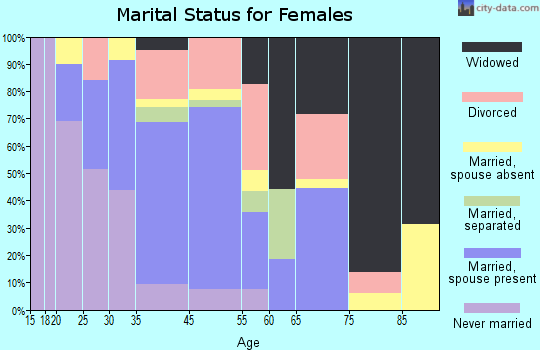 Hempstead marital status for females