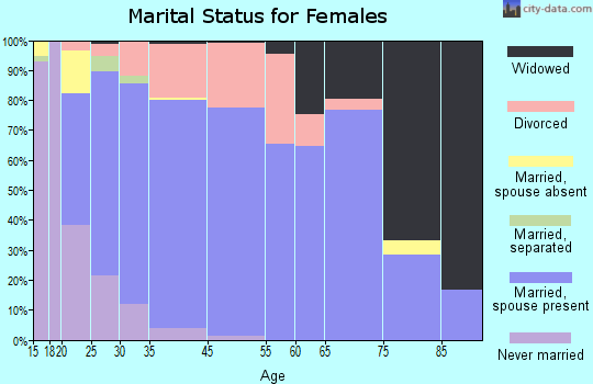 Hewitt marital status for females