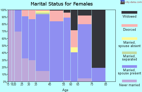 Hickory Creek marital status for females