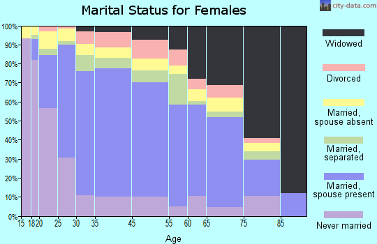 Hidalgo marital status for females