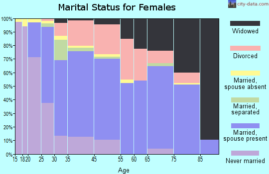 McKinleyville marital status for females