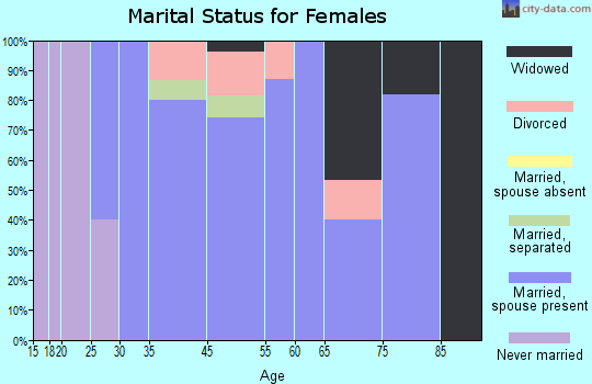 Higgins marital status for females