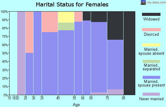 Highland Haven marital status for females
