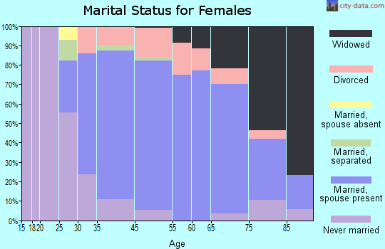 Highland Park marital status for females