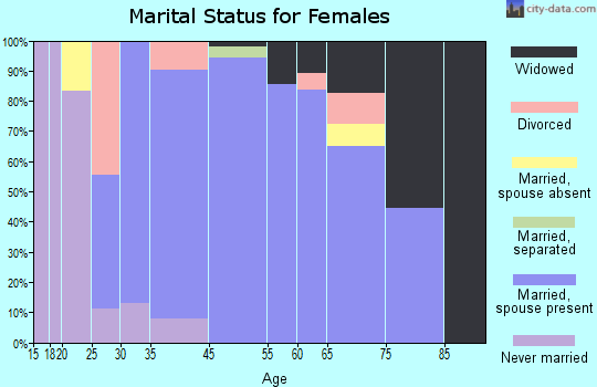 Hillcrest marital status for females