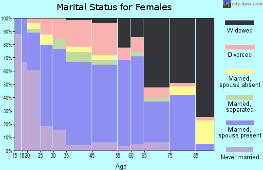 Hillsboro marital status for females