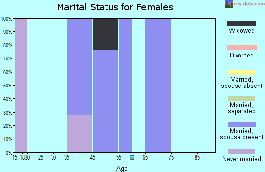 Hilltop marital status for females