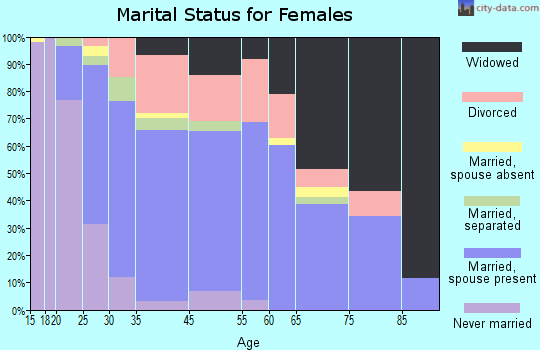 Hitchcock marital status for females