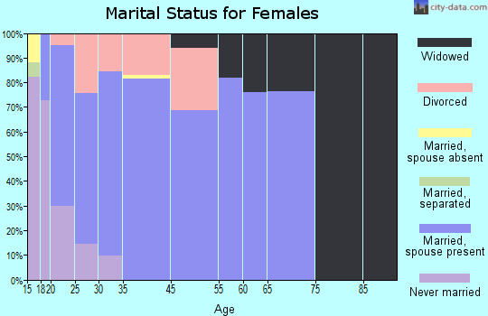 Holiday Lakes marital status for females