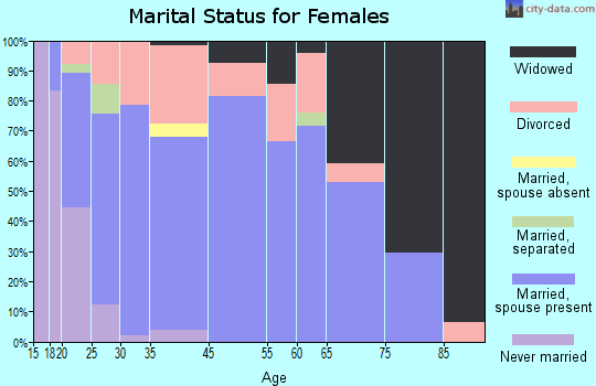 Holliday marital status for females