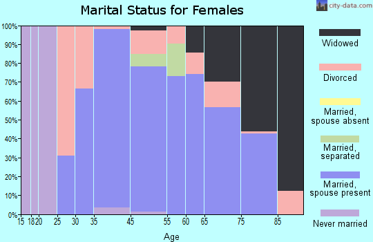 Hollywood Park marital status for females