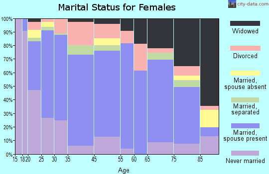 Hondo marital status for females