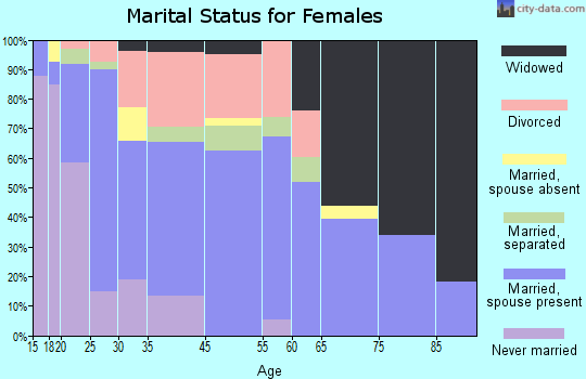 Hooks marital status for females
