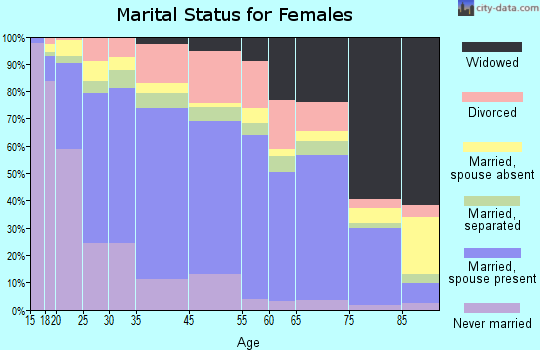 Madera marital status for females