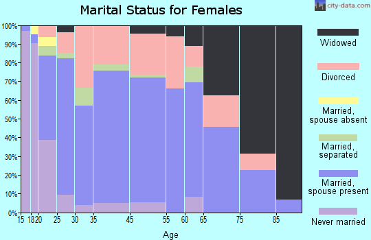 Howe marital status for females