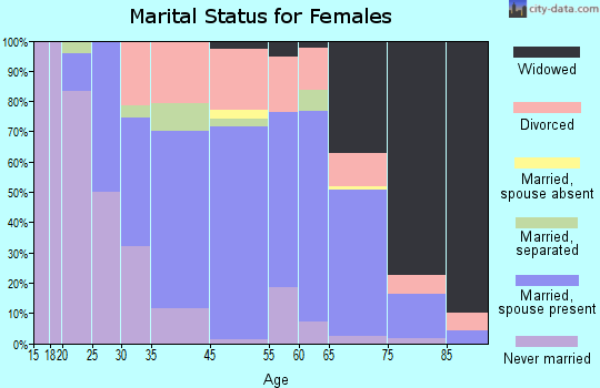 Hubbard marital status for females