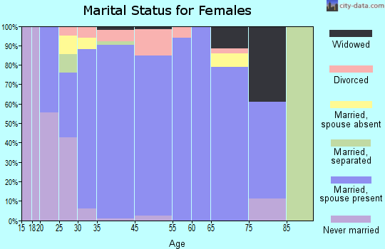 Hudson Oaks marital status for females