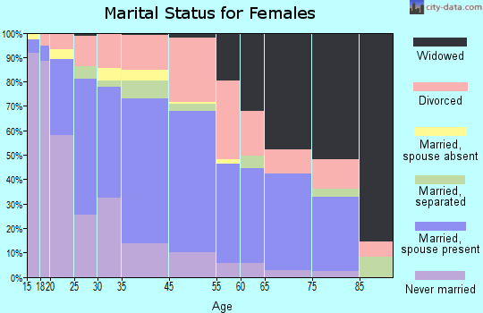 Humble marital status for females