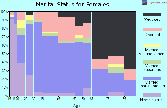 Huntington marital status for females