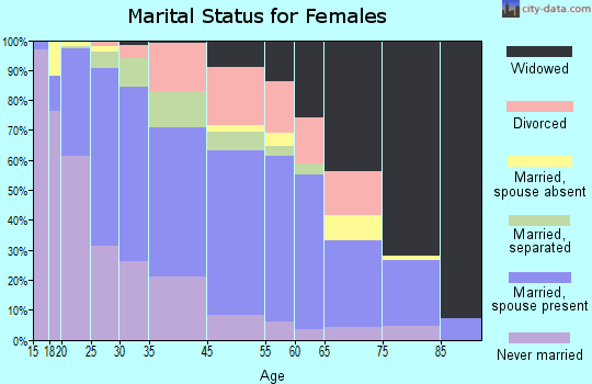 Hutchins marital status for females