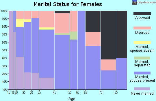 Hutto marital status for females