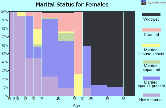 Hillsboro marital status for females