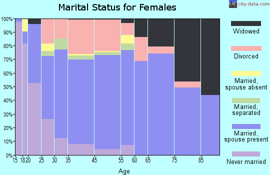 Magalia marital status for females